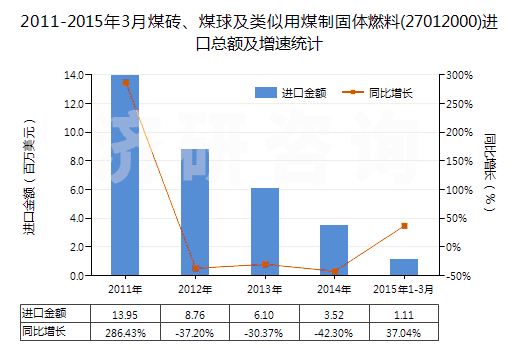 2011-2015年3月煤磚、煤球及類(lèi)似用煤制固體燃料(27012000)進(jìn)口總額及增速統(tǒng)計(jì)